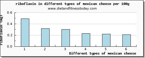 mexican cheese riboflavin per 100g